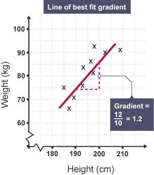 A graph titled Line of best fit gradient. The x axis is labelled Height (cm), the y axis is labelled Weight (kg). A line runs through various points on the graph. The gradient is calculated as 1.2