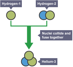 Process of nuclear fusion, with different isotopes of hydrogen colliding and fusing to make helium.