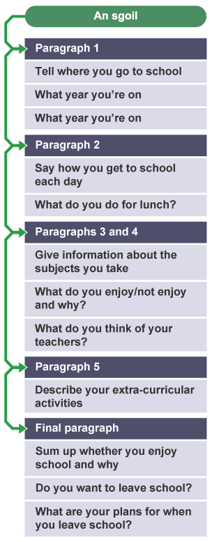 A diagram mapping the structure of an essay entitled 'An sgoil'