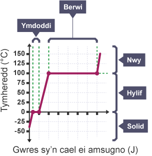 Graff yn dangos y gromlin wres ar gyfer iâ lle mae tymheredd (Celsius) wedi’i blotio yn erbyn y gwres sy’n cael ei amsugno (Joules). Mae wedi’i labelu â ymdoddi, berwi, nwy, hylif, solid.