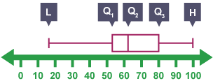 Box and whisker diagram with L, Q1, Q2, Q3 and H labelled