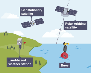 Image of various weather stations.