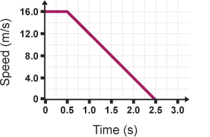 Graph showing speed against time. There is a steady decline in speed as time increases.