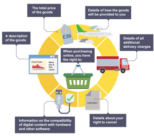 Examples of six rights you have when purchasing goods online