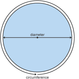 Circle with diameter and circumference labelled