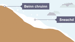 Coire ga chruthachadh