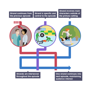 An infographic explaining the 3 strand narrative