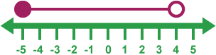 A number line from -5 to 5 with an empty circle over the 4 and a line connecting to a closed circle over the -5.