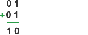 Adding 01 and 01 in binary results in a safe answer, 10.