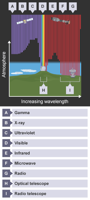 Graphic showing parts of the electromagnetic spectrum that penetrate the atmosphere.