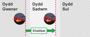 Diagram showing that Shabbat occurs between sunset on Friday, and sunset on Saturday.