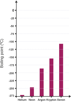 Bar chart of the boiling points of elements in Group 0