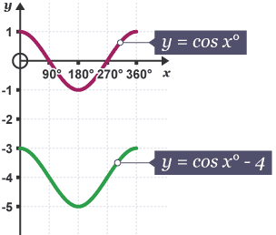 Diagram of a calculation graph with equations y = cos x° and y = cos x° - 4