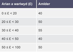 Tabl gyda phum rhes a dwy golofn wedi eu labelu ag 'Arian a wariwyd (£)' ac 'Amlder'.