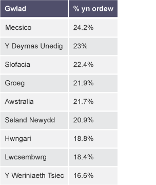 Tabl yn dangos % y boblogaeth sy'n ordew mewn gwahanol wledydd: Mecsico, Y Deyrnas Unedig, Slofacia, Groeg, Awstralia, Seland Newydd, Hwngari, Lwcsembwrg, Y Weriniaeth Tsiec.