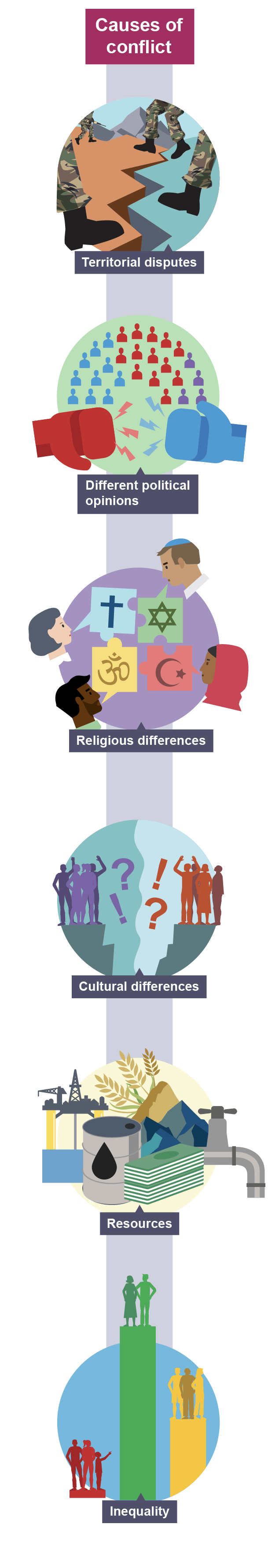 Illustration of the causes of conflict - territorial disputes, differing political opinions, religious and cultural, resources and inequality.