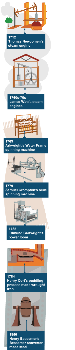 1712 - Thomas Newcomen's steam engine. 1760s-70s - James Watts steam engines. 1769 Arkwright's Water Frame spinning machine. 1779 - Samuel Crompton's Mule spinning machine. 1785 Edmund Cartwright's power loom. 1784 - Henry Cort's puddling process made wrought iron. 1856 - Henry Bessemer converter made steel.