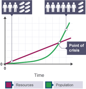 Malthusian theory states that while food supply increases linearly, population increases geometrically. At some point, the "point of crisis", there will be too many people with not enough food.