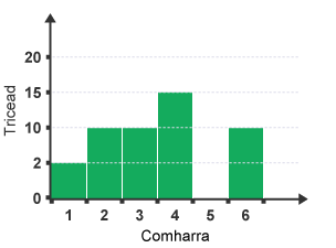 Histogram showing frequency of marks