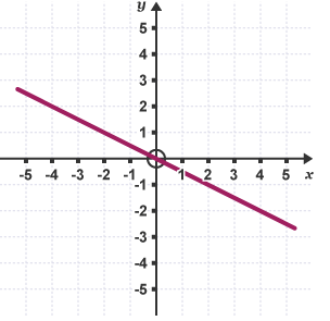 A line graph with a negative gradient of -0.5.