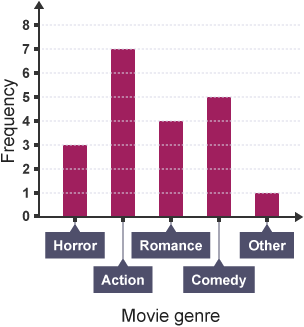 Barchart showing favourite type of movies. Frequency from 0 to 8 is on the y axis and movie genres on the x axis. The frequency of horror being chosen is 3, action 7, romance 4, comedy 5 and other 1.