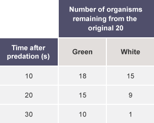 Table showing Number of organisms remaining from the original 20. Time after predation (s); 10, 20, 30. Green; 18, 15, 10. White; 15, 9, 1