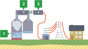 Diagram showing a power station, turbines, a generator, and a transformer. Water in the power station is labelled 1. The turbines are labelled 2. The generator is labelled 3.