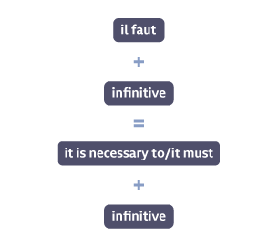 il faut + infinitive = it is necessary to/it must + infinitive