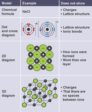 Four examples of ionic compounds in models