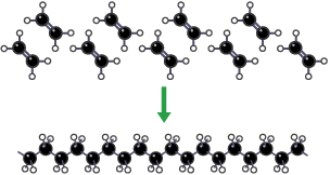 Ethene monomers join in chains to form polyethene.