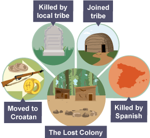 Images showing thje various possibilities of what might have happened to the colonists of the Lost Colony