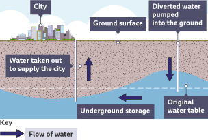 Underground water storage process. Diverted water is pumped under the ground and is stored beneath the original water table until the water is taken out to supply the city.