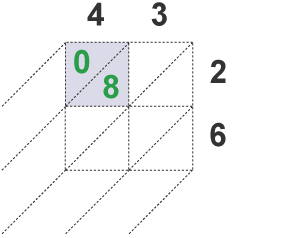 Multiplication diagram - Napiers' method: 4 x 2 = 08