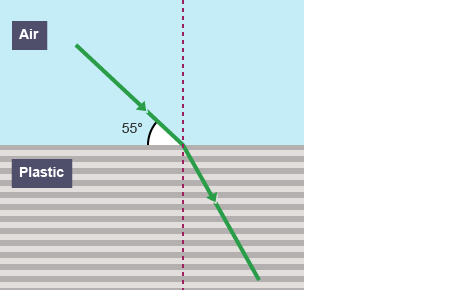 A ray of light passes through air at an angle of 55 degrees. Once it hits the plastic, the angle changes slightly. There is a dotted line on normal incidence.