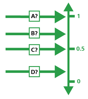 An image of a probability scale, with the scale labelled with possibilities and their probability, ranging from 1, 0.5, and 0. The scale is labelled A, B, C, D. 