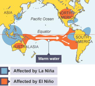 El Niño is a current of warm water flowing from Australia to South America just below the Equator. It affects both Australia and North America. La Niña affects Asia, South America and North America.