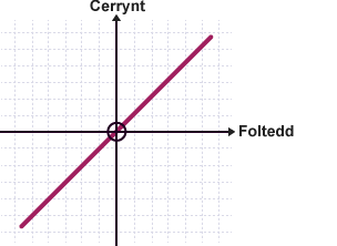 Graff yn plotio Cerrynt yn erbyn Foltedd. Maen nhw mewn cyfrannedd union.