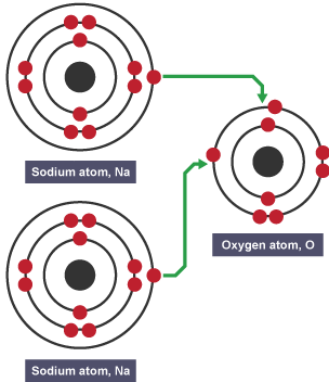 Electron structures of sodium atoms with arrows pointing from the outer electrons to the outer ring of the oxygen atom.