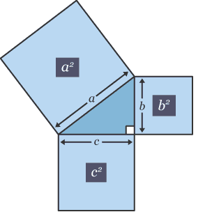 Pythagoras diagram showing right angled triangle with values a, b and c and squares a≤, b≤ and c≤