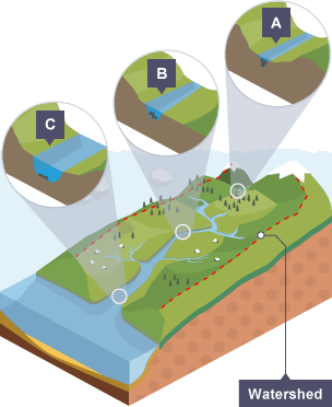 River profiles - River processes – WJEC - GCSE Geography Revision ...