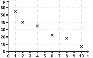 A scatter graph has points plotted high at first but with a steady decrease in height.