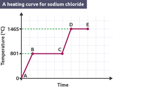 An infographic of a graph showing the heating curve of sodium chloride, with plateaus at temperatures of 801 and 1465 degrees Celsius.