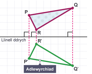 Triongl PQR wedi ei adlewyrchu yn y llinell ddrych i greu’r ddelwedd P'Q'R'.