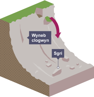 Mae creigiau’n disgyn oddi ar wyneb y clogwyn gan ffurfio sgri yn y gwaelod.