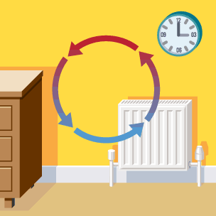 Diagram showing air currents near a radiator. A convection current is shown by red  and blue arrows.