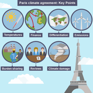 Representation of key points from the Paris Climate Agreement.