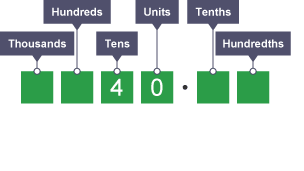 Diagram explaining multiplying a decimal by 1000