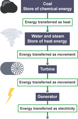 Energy transfer diagram showing Coal (store of chemical energy), Water and steam (store of heat energy), Turbine and Generator. The energy transfers between each one is noted.