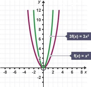 Graff f(x) = x wedi ei sgwario a 3f(x) = 3x wedi ei sgwario