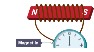 Diagram showing a bar magnet stationary within a coil of wire. There is no current flow.